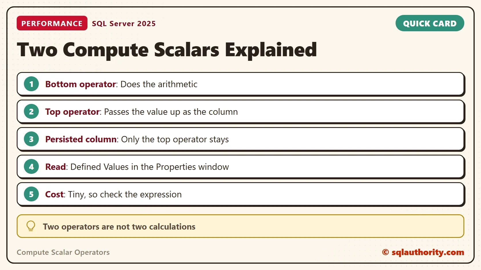 Quick card titled Two Compute Scalars Explained: Bottom operator: Does the arithmetic. Top operator: Passes the value up as the column. Persisted column: Only the top operator stays. Read: Defined Values in the Properties window. Cost: Tiny, so check the expression. Tip: Two operators are not two calculations.