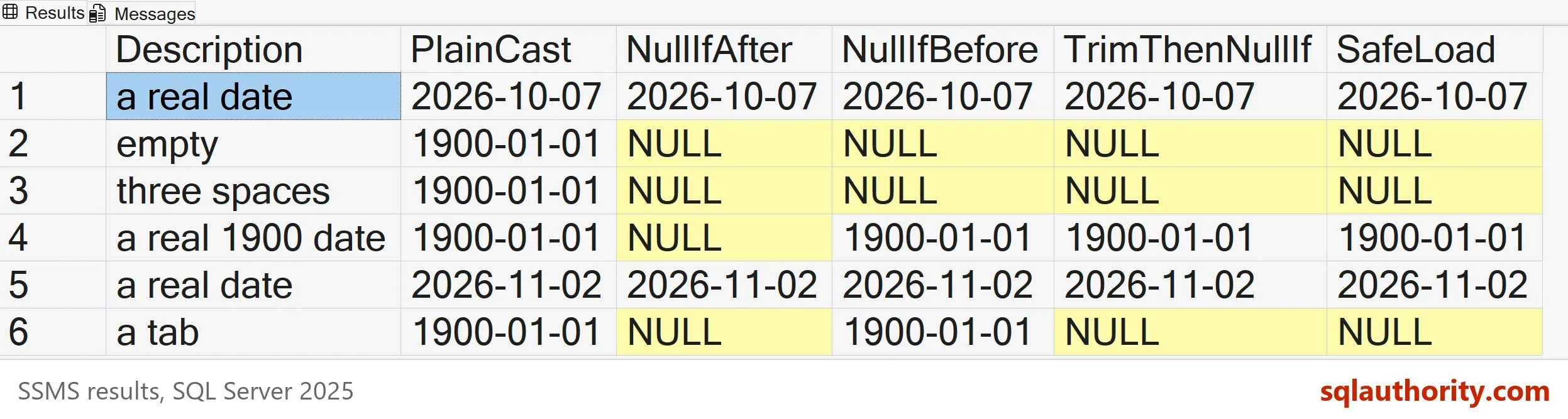 SSMS result grid with columns Description, PlainCast, NullIfAfter, NullIfBefore, TrimThenNullIf and SafeLoad. The empty, three spaces and tab rows show 1900-01-01 in PlainCast and NULL in SafeLoad. The real 1900 date row shows 1900-01-01 in PlainCast and SafeLoad and NULL in NullIfAfter