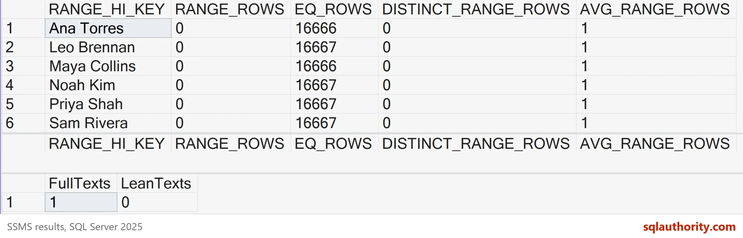 SSMS result grids: the histogram of CloneOptionsDemo_Full with six names and 16666 or 16667 rows each, the histogram of CloneOptionsDemo_Lean with headers and no rows, and FullTexts 1 beside LeanTexts 0