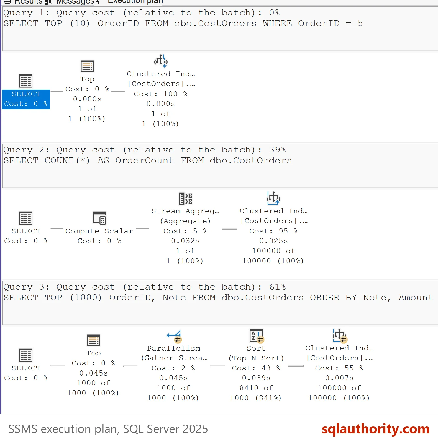 Execution plan tab of the three-statement batch: Query 1 shows 0 percent, Query 2 shows 39 percent and Query 3 shows 61 percent relative to the batch.