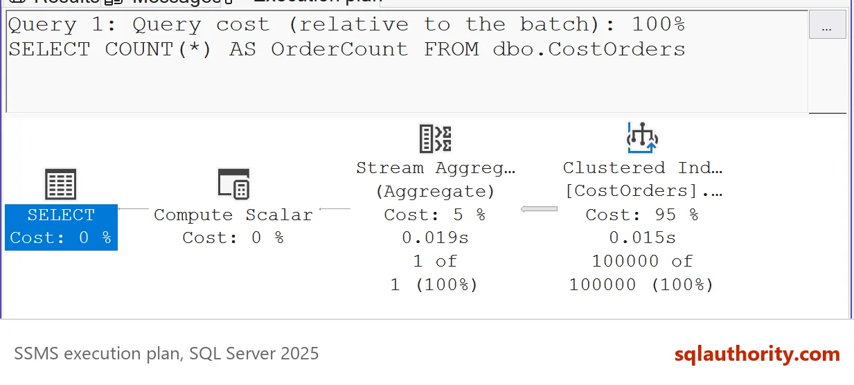 Execution plan tab of the single-statement batch: Query 1 shows Query cost relative to the batch of 100 percent.