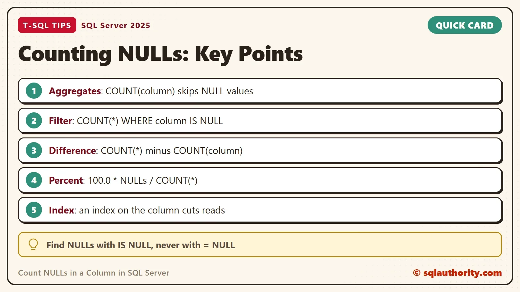 Quick card titled Counting NULLs: Key Points: Aggregates: COUNT(column) skips NULL values. Filter: COUNT(*) WHERE column IS NULL. Difference: COUNT(*) minus COUNT(column). Percent: 100.0 * NULLs / COUNT(*). Index: an index on the column cuts reads. Tip: Find NULLs with IS NULL, never with = NULL.