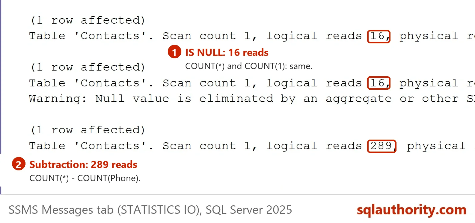 SSMS Messages tab with STATISTICS IO for the three NullPhones statements on Contacts: 16 logical reads for COUNT(*) WHERE Phone IS NULL, 16 for COUNT(1), and 289 for the subtraction COUNT(*) - COUNT(Phone).