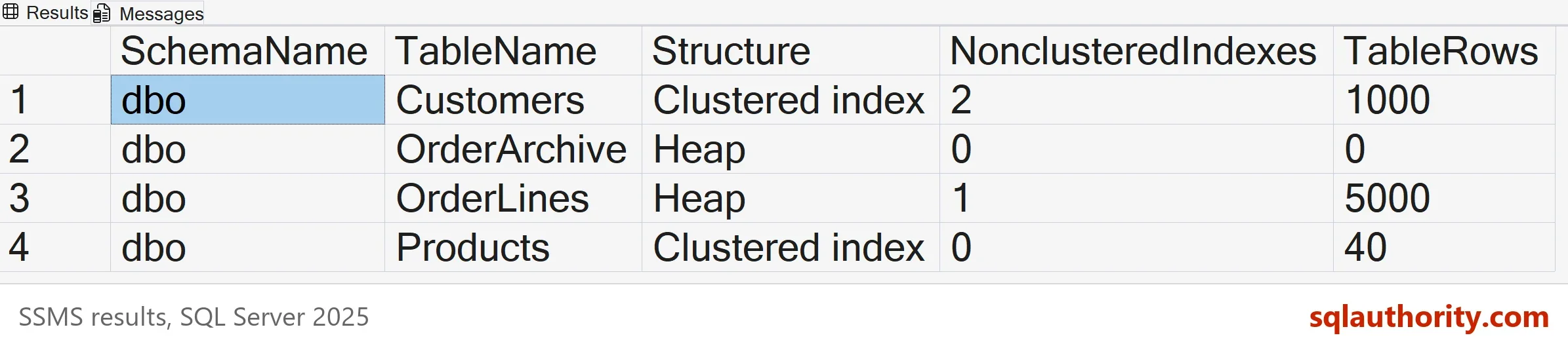 SSMS result grid with four dbo tables: Customers is a clustered index with 2 nonclustered indexes and 1000 rows, OrderArchive is a heap with 0 indexes and 0 rows, OrderLines is a heap with 1 nonclustered index and 5000 rows, and Products is a clustered index with 0 nonclustered indexes and 40 rows