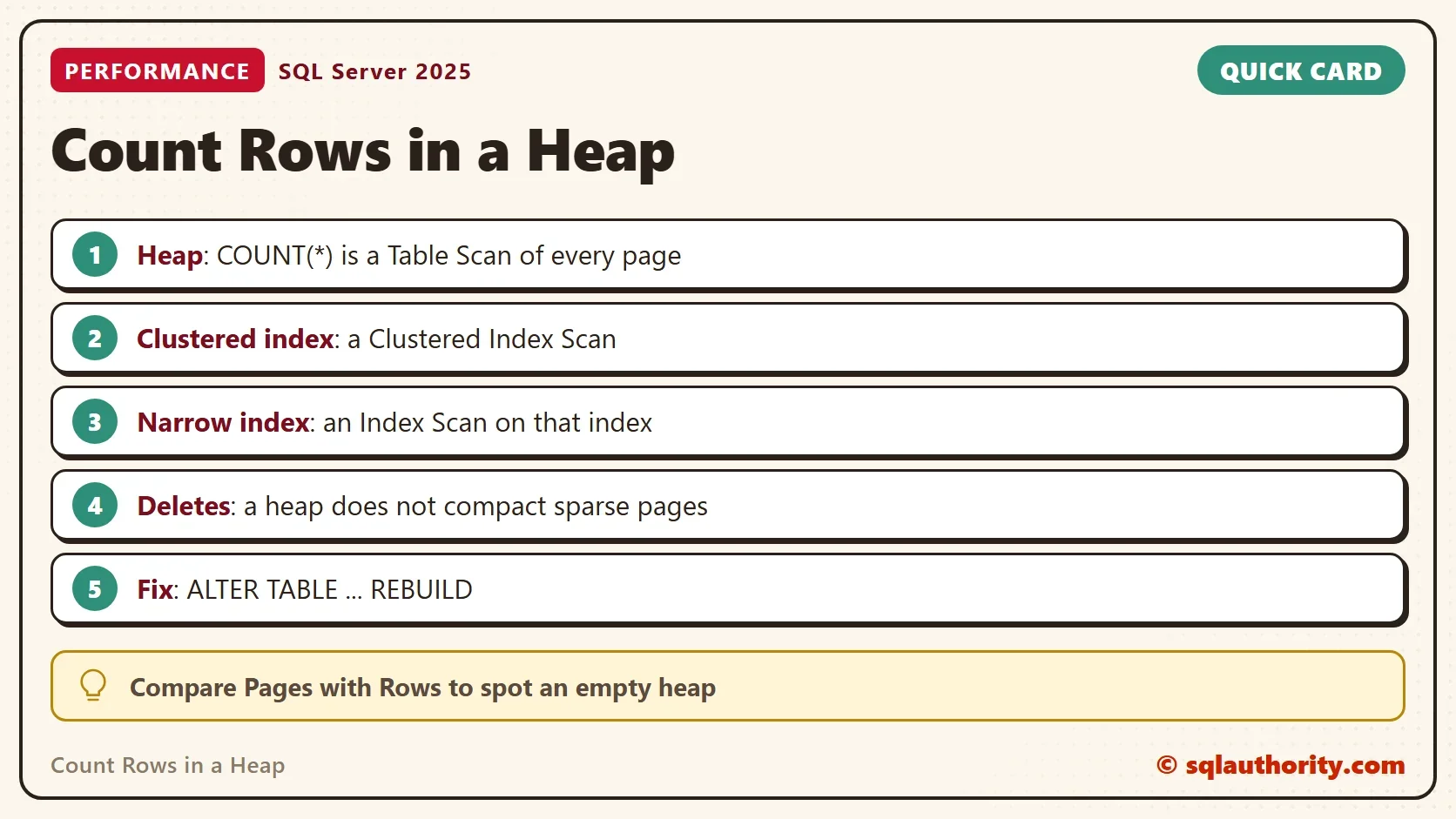 Quick card titled Count Rows in a Heap: Heap: COUNT(*) is a Table Scan of every page. Clustered index: a Clustered Index Scan. Narrow index: an Index Scan on that index. Deletes: a heap does not compact sparse pages. Fix: ALTER TABLE ... REBUILD. Tip: Compare Pages with Rows to spot an empty heap.