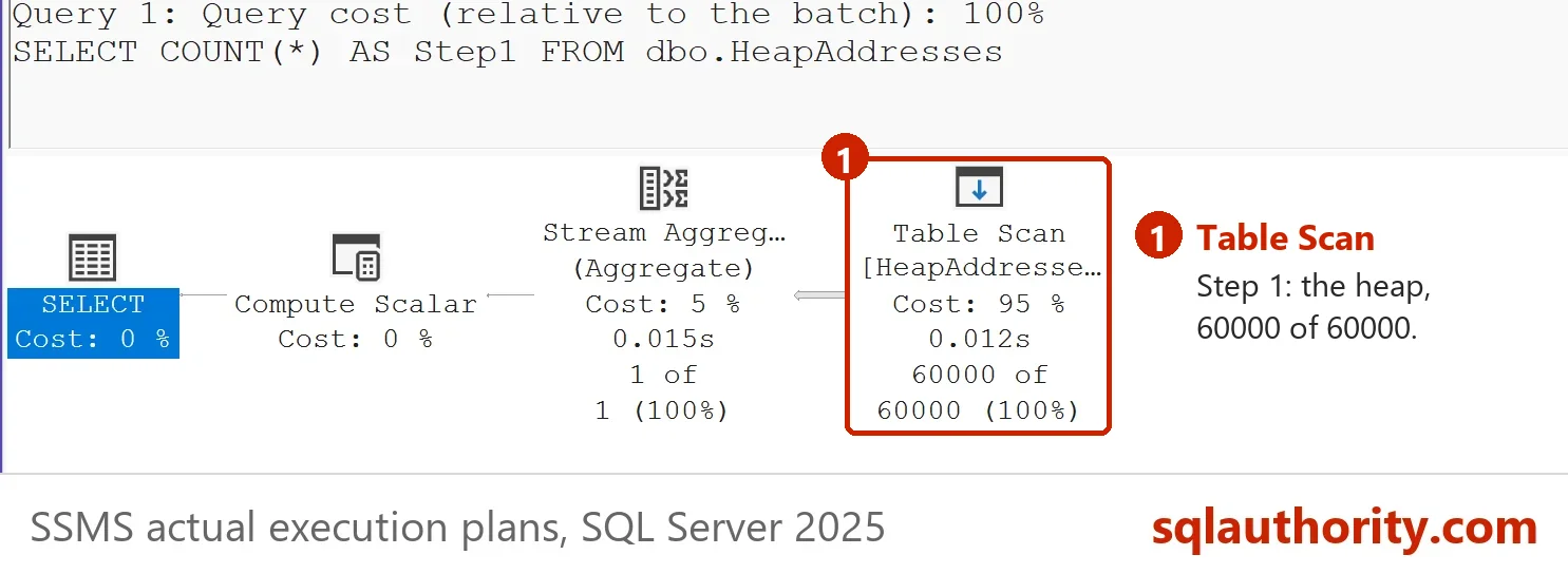 Actual plan of Step 1, COUNT(*) over the heap: a Table Scan of 60000 rows.