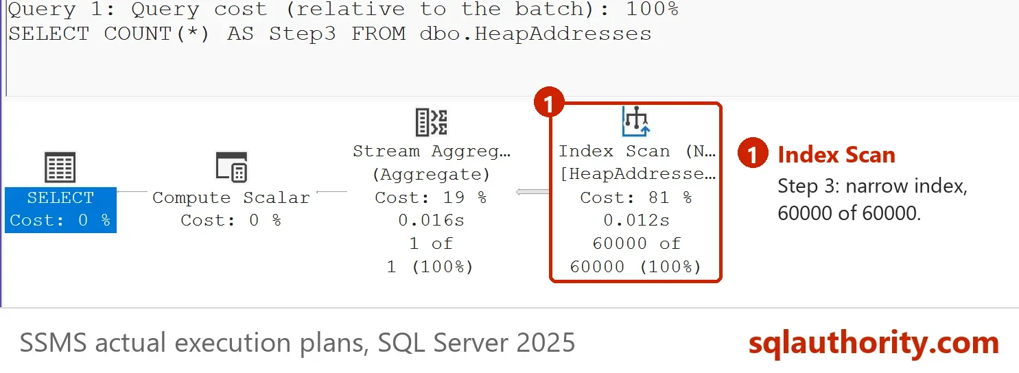 Actual plan of Step 3, COUNT(*) after the narrow index: an Index Scan of 60000 rows.