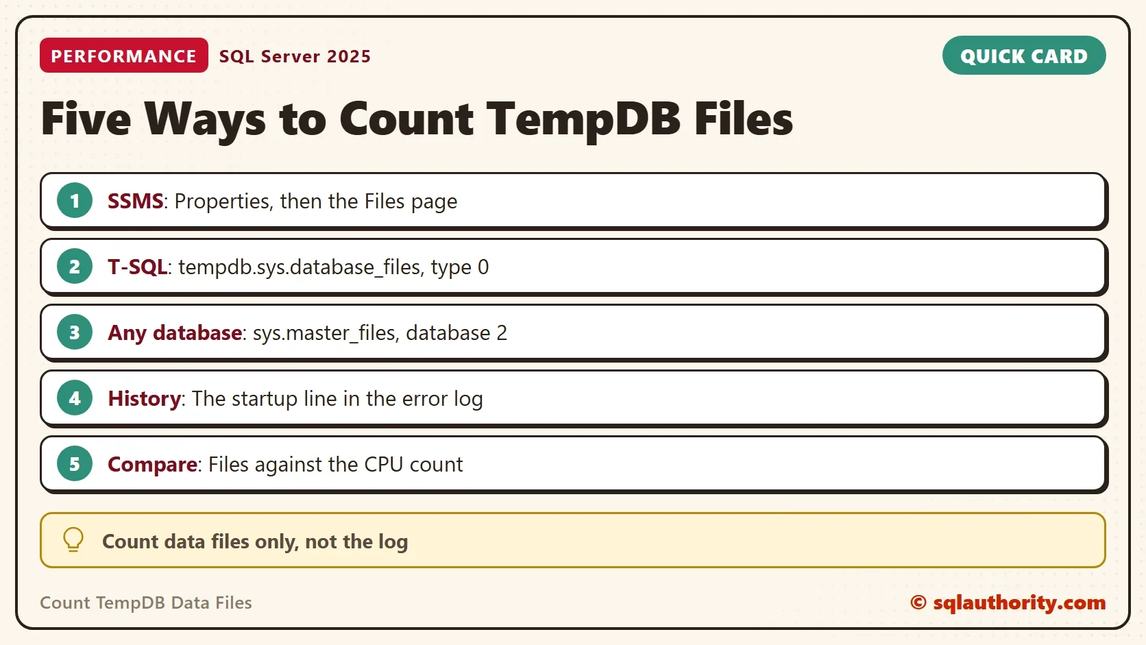 Quick card titled Five Ways to Count TempDB Files: SSMS: Properties, then the Files page. T-SQL: tempdb.sys.database_files, type 0. Any database: sys.master_files, database 2. History: The startup line in the error log. Compare: Files against the CPU count. Tip: Count data files only, not the log.