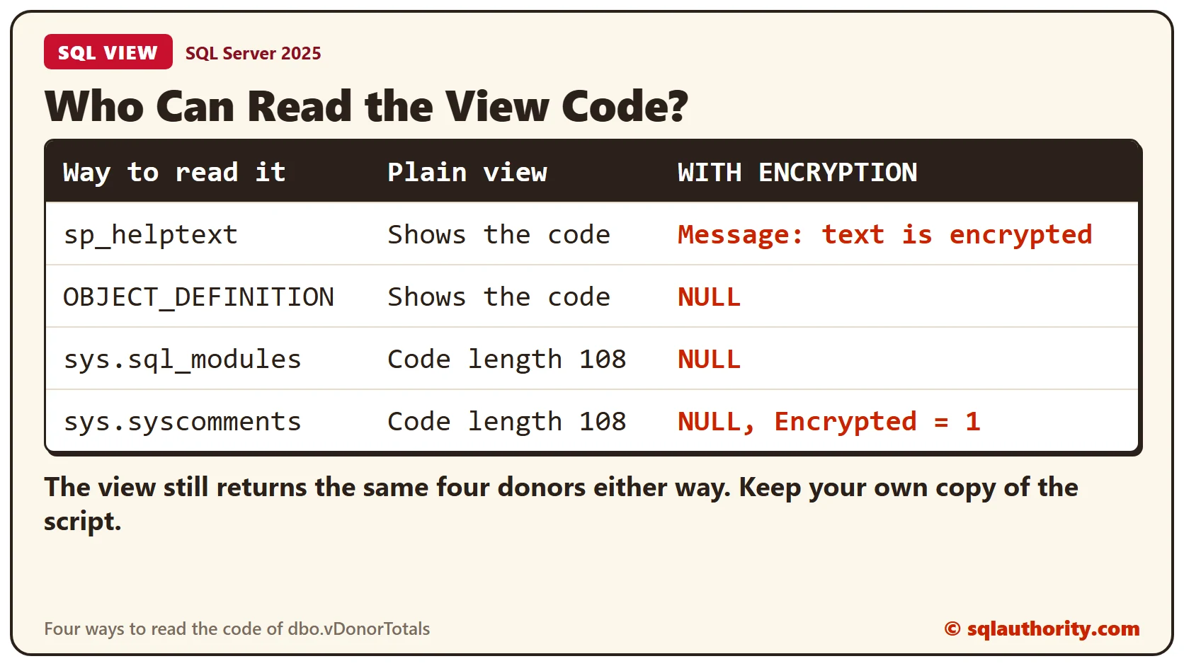 A table of four ways to read the code of a view: sp_helptext, OBJECT_DEFINITION, sys.sql_modules and sys.syscomments all show the code for a plain view, and all return a message or NULL after WITH ENCRYPTION, while the view still returns the same rows