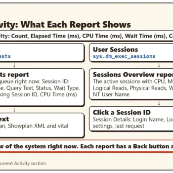 Diagram of the Current Activity section of Performance Dashboard: User Requests from sys.dm_exec_requests leads to the Current Requests report and then to the query text detail; User Sessions from sys.dm_exec_sessions leads to the Sessions Overview report and then to Session Details