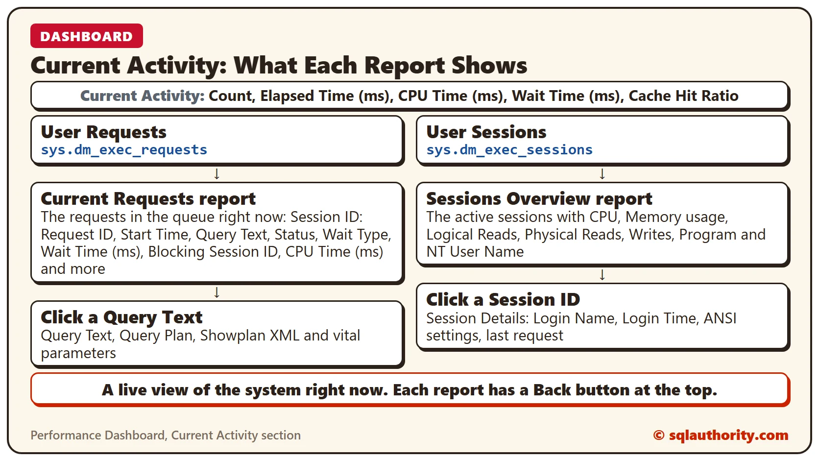 Diagram of the Current Activity section of Performance Dashboard: User Requests from sys.dm_exec_requests leads to the Current Requests report and then to the query text detail; User Sessions from sys.dm_exec_sessions leads to the Sessions Overview report and then to Session Details