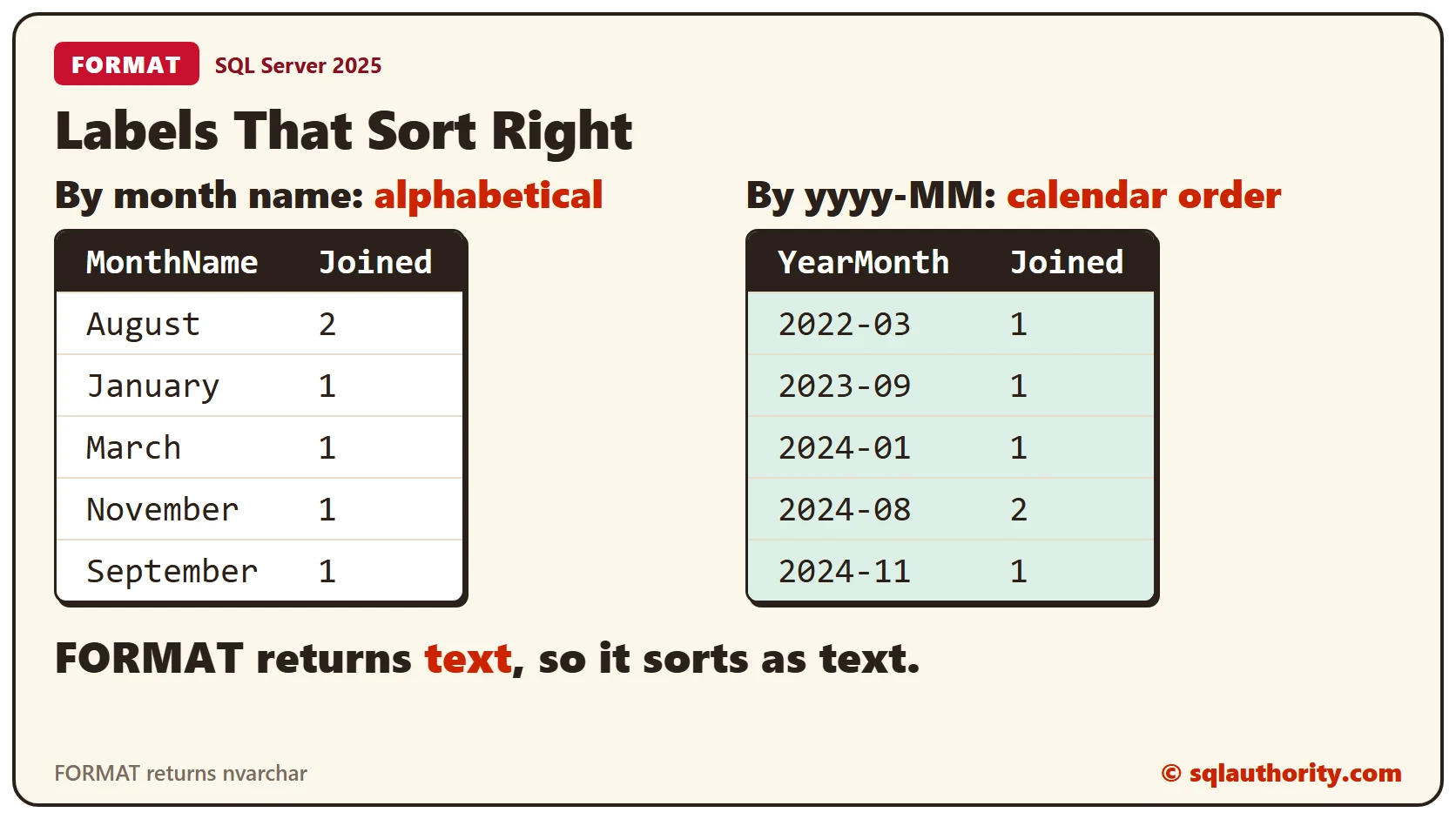 Two result tables. Sorted by month name the months run August, January, March, November, September. Sorted by the yyyy-MM label they run 2022-03 through 2024-11 in calendar order