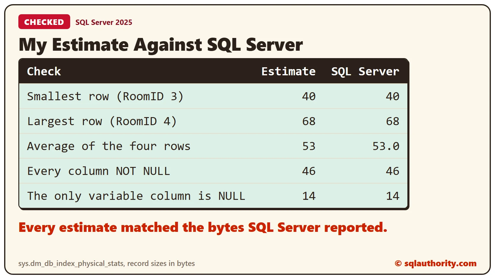 Table comparing the estimate with the size SQL Server reports for five cases. All five match: smallest row 40, largest row 68, average 53.0, a table with every column NOT NULL 46, and a row whose variable column is NULL 14