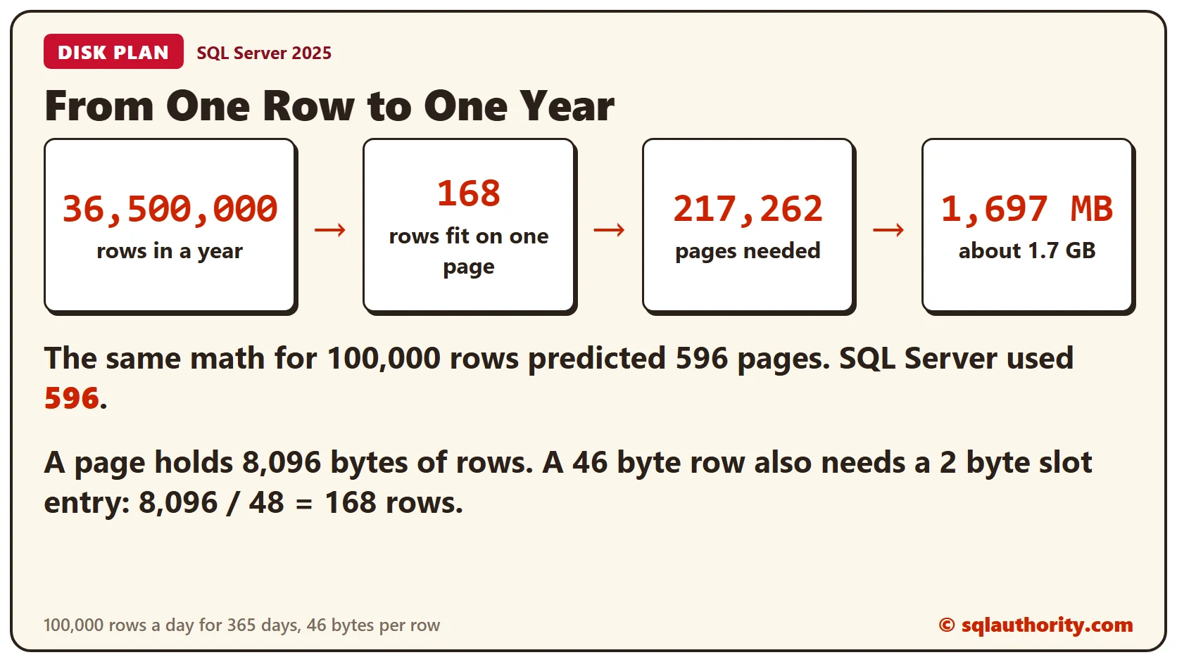 Four boxes in a row: 36,500,000 rows in a year, 168 rows per page, 217,262 pages, and 1,697 megabytes. A note says 100,000 rows predicted 596 pages and SQL Server used 596