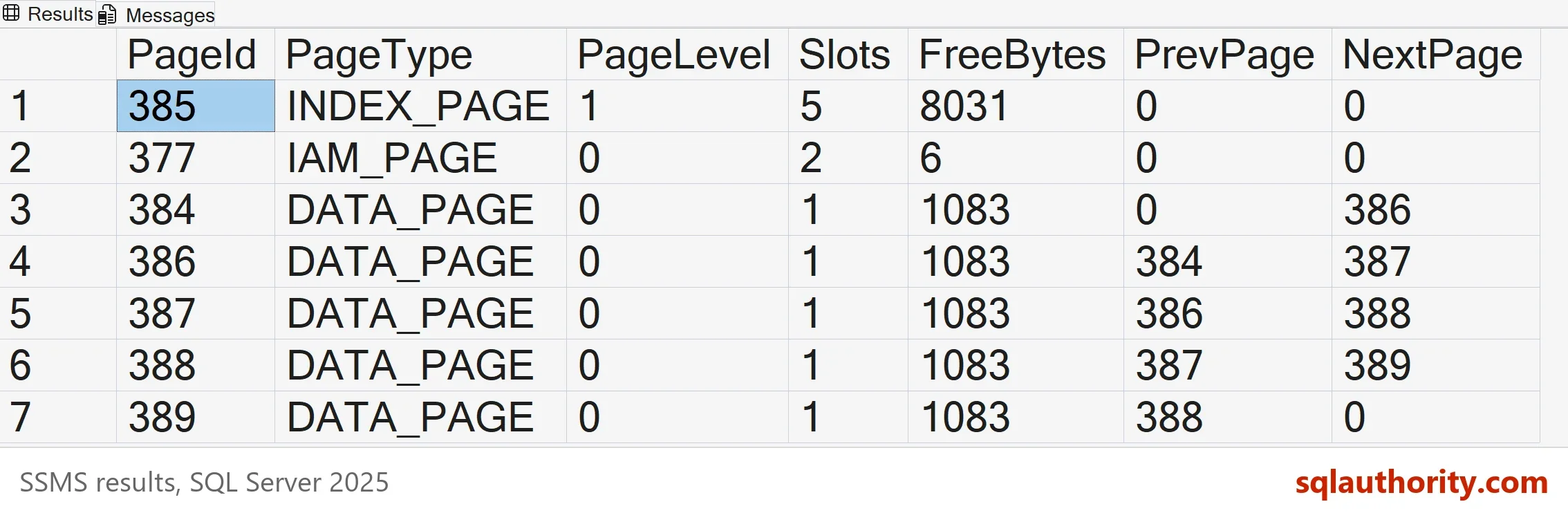 SSMS result grid listing the pages of dbo.Releases: INDEX_PAGE 385 at level 1, IAM_PAGE 377, and DATA_PAGE 384, 386, 387, 388 and 389 linked by PrevPage and NextPage