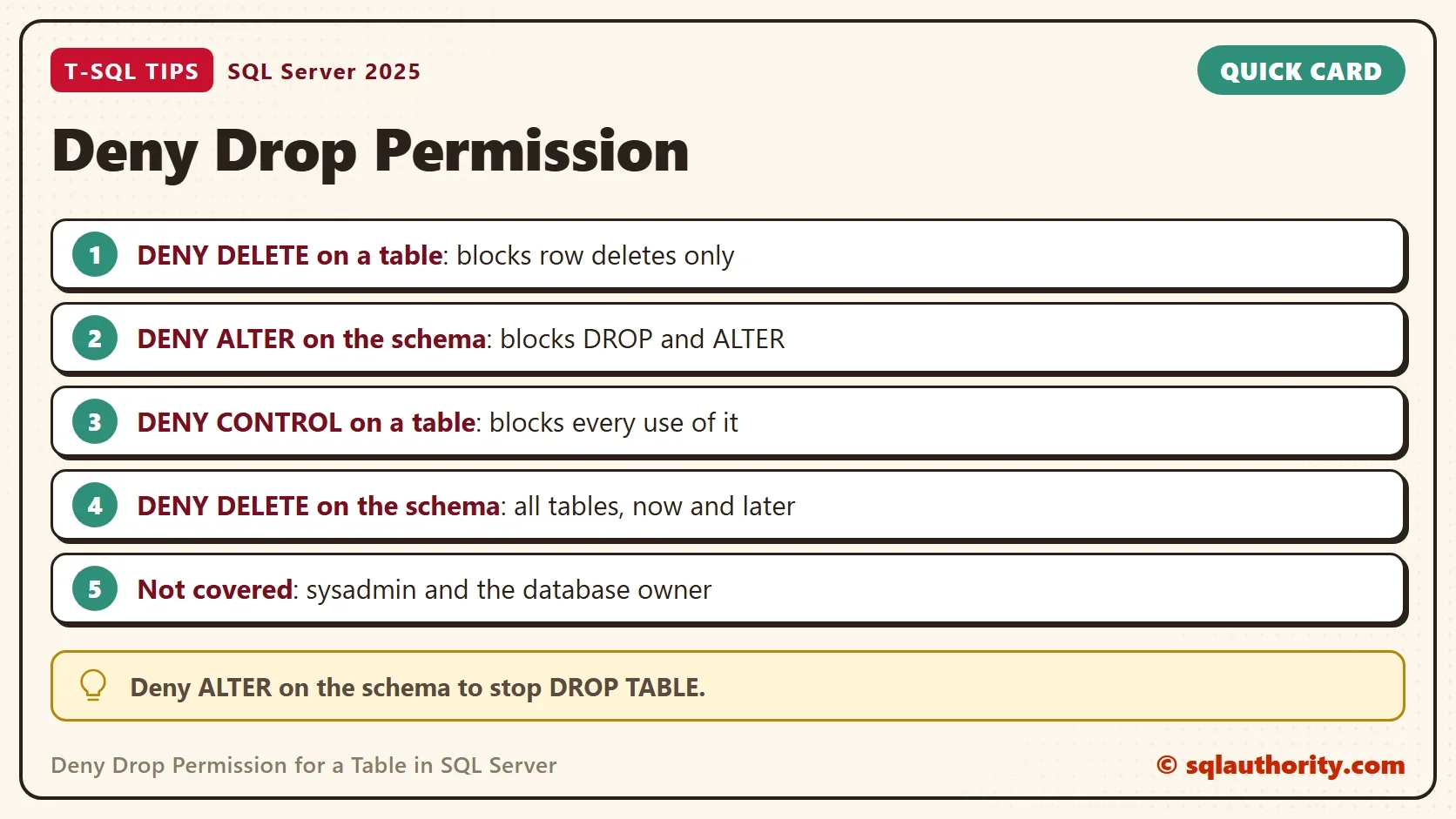 Quick card titled Deny Drop Permission: DENY DELETE on a table: blocks row deletes only; DENY ALTER on the schema: blocks DROP and ALTER; DENY CONTROL on a table: blocks every use of it; DENY DELETE on the schema: all tables, now and later; Not covered: sysadmin and the database owner. Tip: Deny ALTER on the schema to stop DROP TABLE.