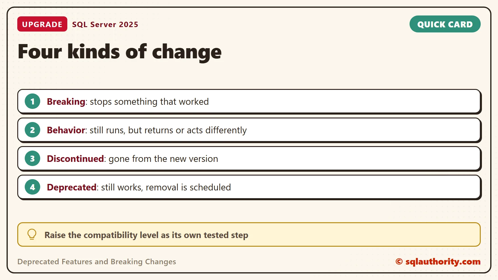 Quick card titled Four kinds of change: breaking changes stop something that worked; behavior changes still run but return or act differently; discontinued features are gone from the new version; deprecated features still work but their removal is scheduled; tip: raise the compatibility level as its own tested step