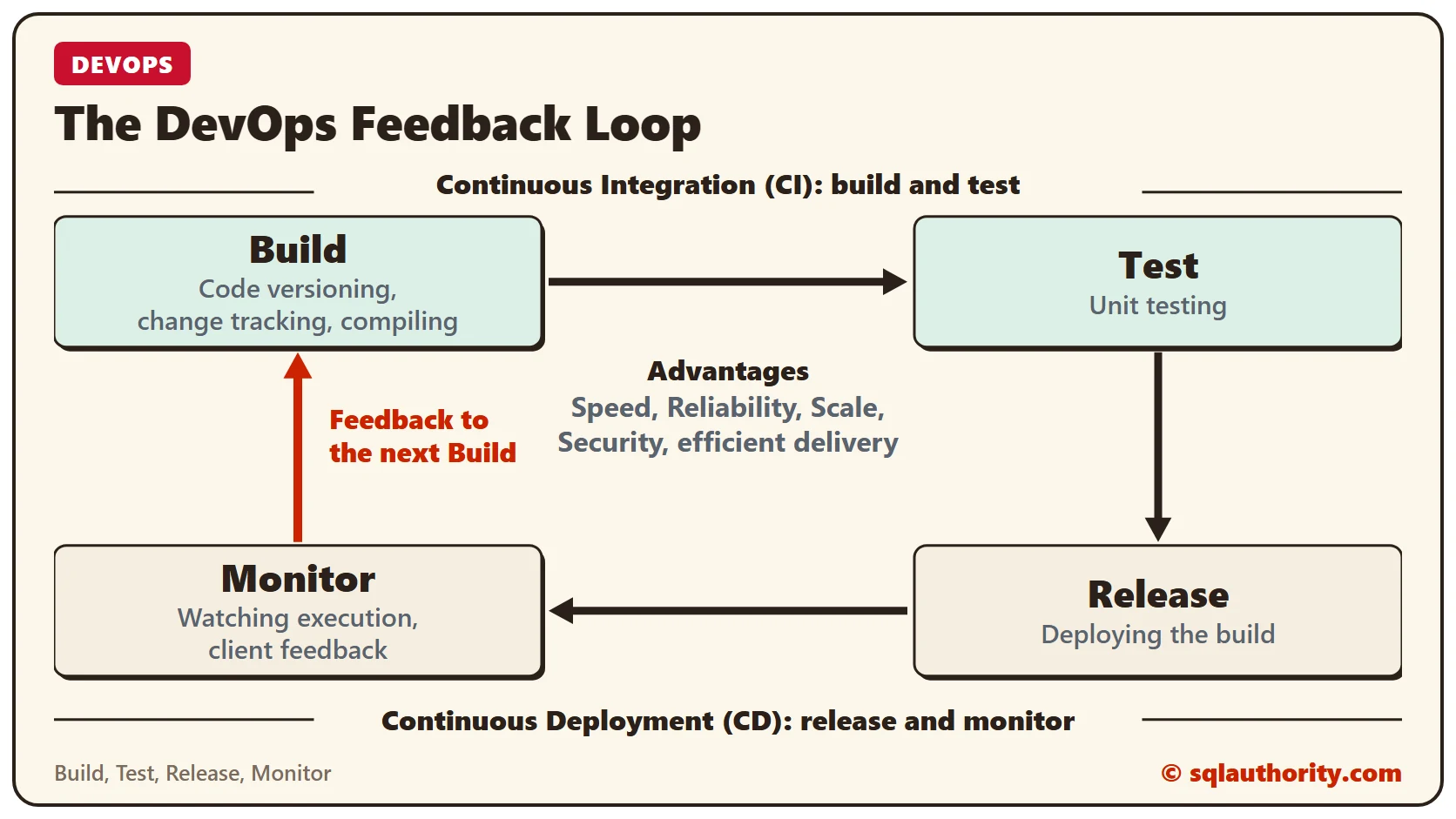 Diagram of the DevOps feedback loop: Build and Test form Continuous Integration, Release and Monitor form Continuous Deployment, and the Monitor step feeds back into the next Build