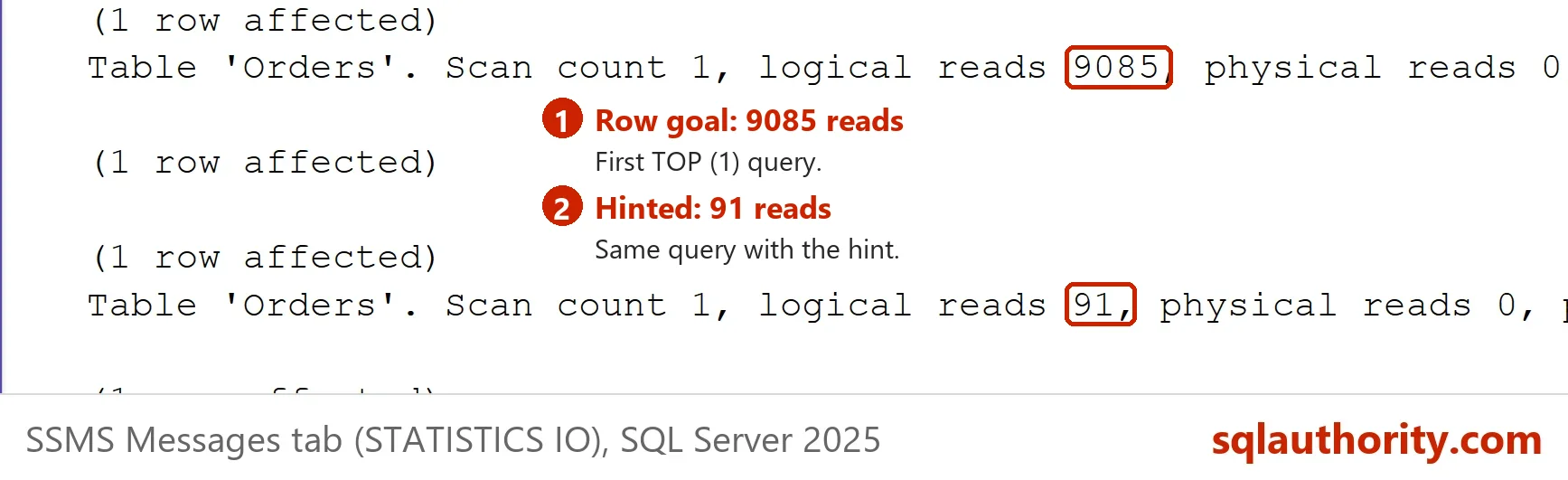 SSMS Messages tab with STATISTICS IO for the two TOP (1) queries on dbo.Orders: 9085 logical reads for the row goal plan and 91 for the hinted plan.