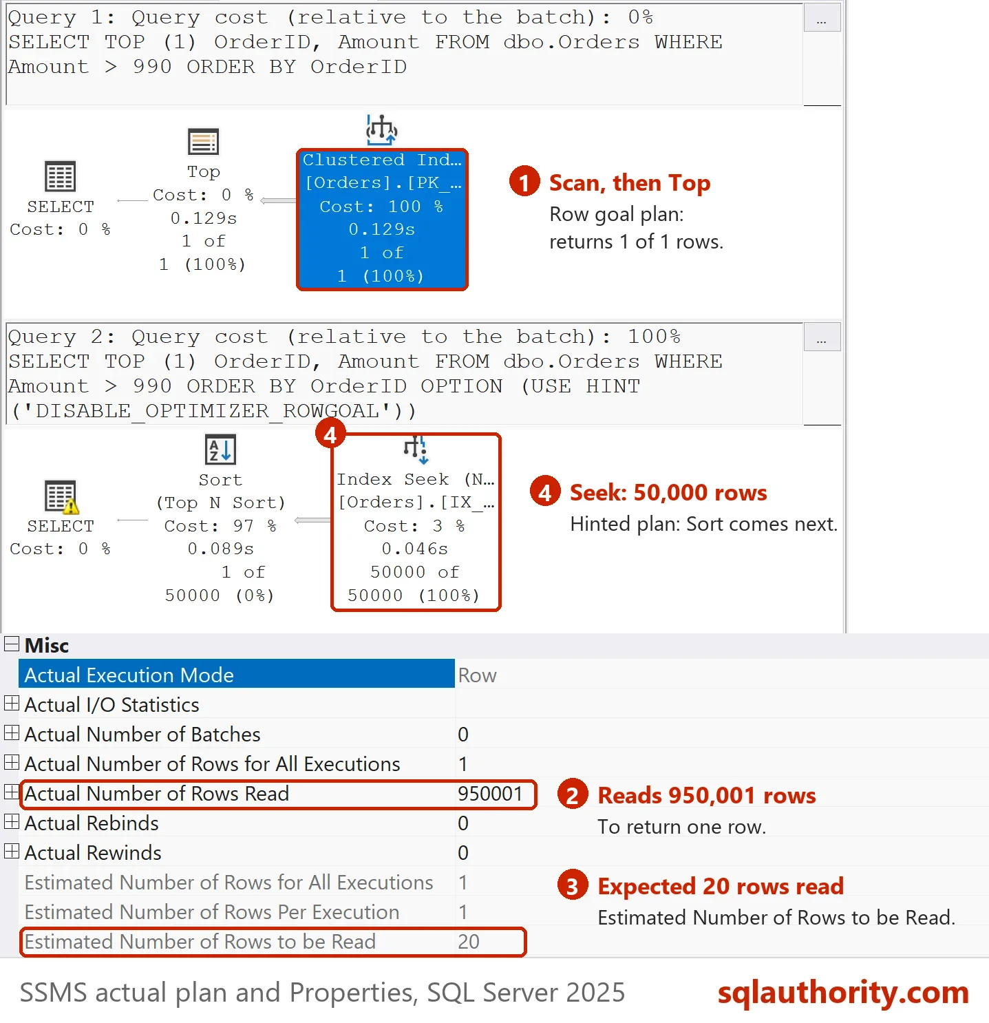 Actual plans of the first TOP (1) pair. The default plan is a Clustered Index Scan with a Top operator; its Properties show Actual Number of Rows Read 950001 and Estimated Number of Rows to be Read 20. The hinted DISABLE_OPTIMIZER_ROWGOAL plan is an Index Seek of 50000 rows feeding a Sort.