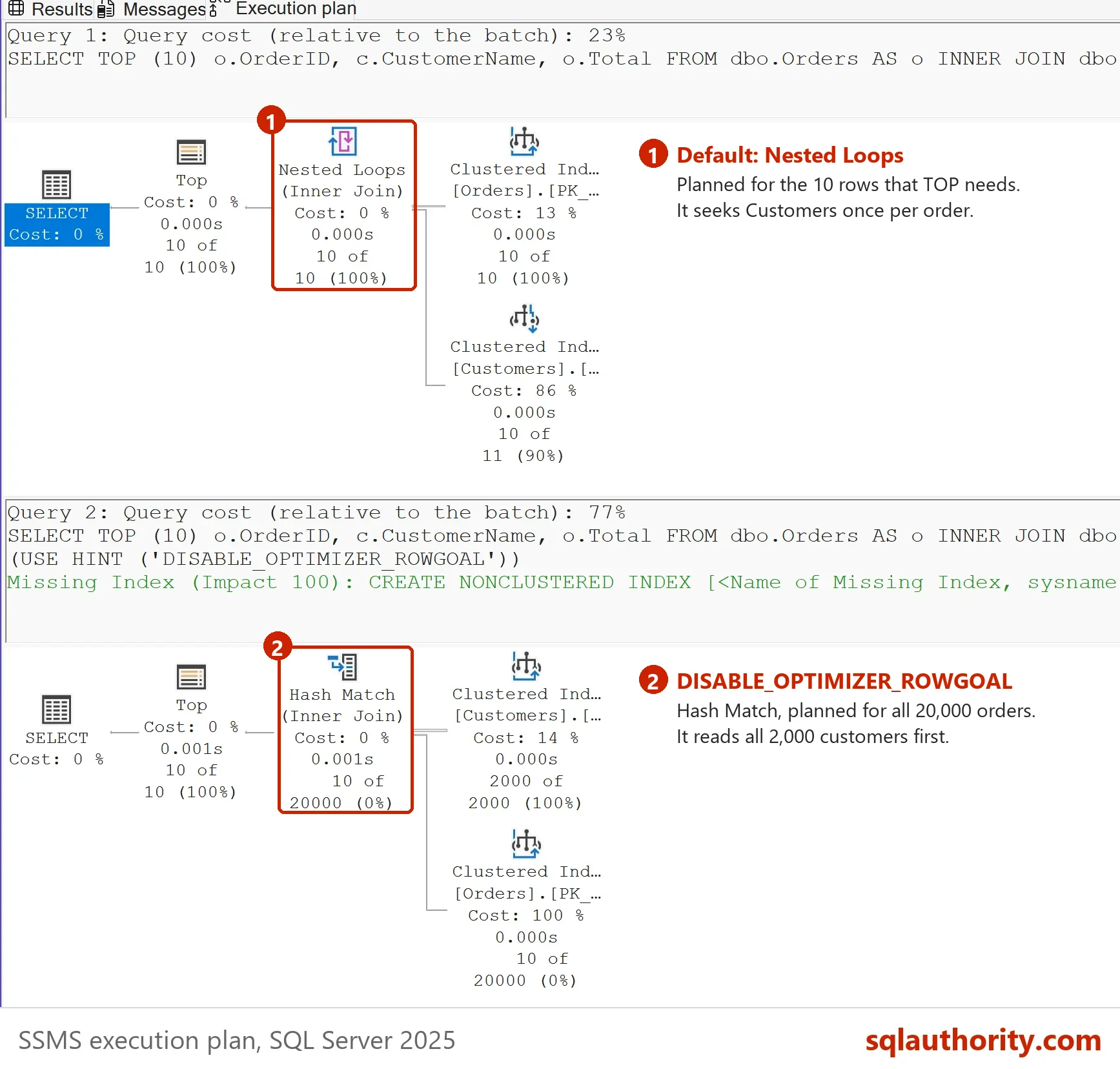 Actual plans of the same TOP 10 join: the default plan with Nested Loops boxed as 1, planned for the 10 rows TOP needs, and the DISABLE_OPTIMIZER_ROWGOAL plan with Hash Match boxed as 2, planned for all 20,000 orders