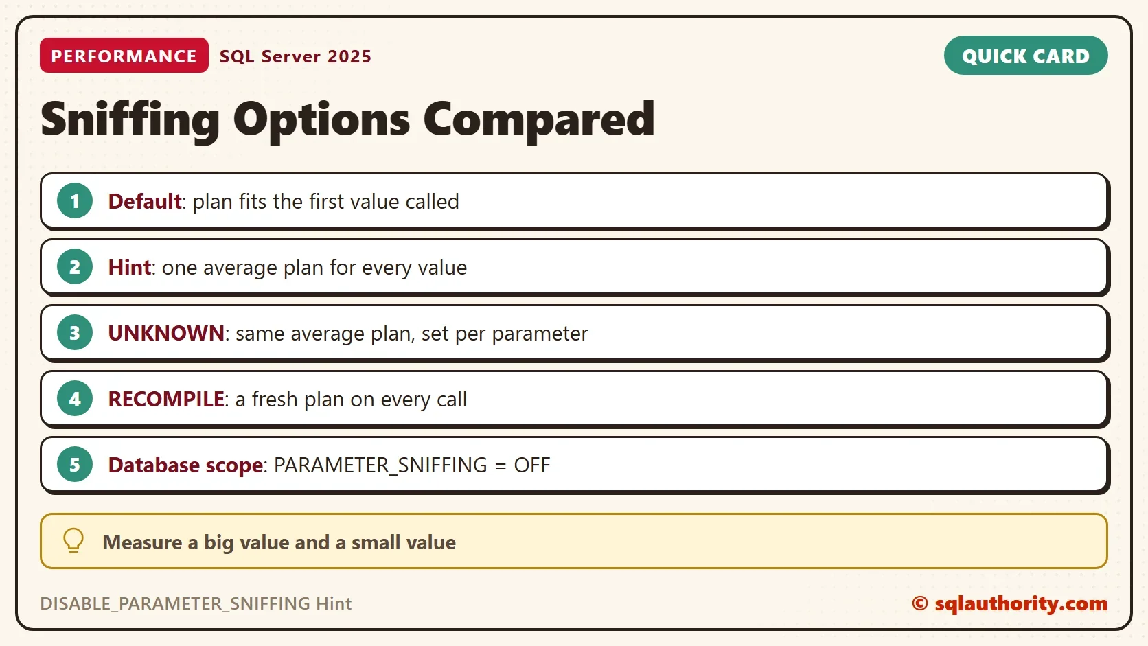 Quick card titled Sniffing Options Compared: Default: plan fits the first value called. Hint: one average plan for every value. UNKNOWN: same average plan, set per parameter. RECOMPILE: a fresh plan on every call. Database scope: PARAMETER_SNIFFING = OFF. Tip: Measure a big value and a small value.