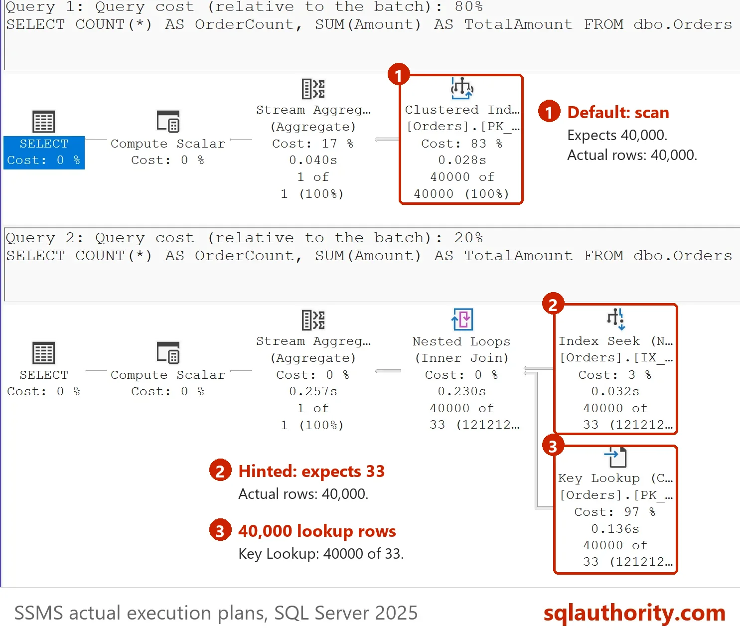 Two actual plans for customer 1. The default procedure plan is a Clustered Index Scan expecting 40000 rows. The DISABLE_PARAMETER_SNIFFING plan is an Index Seek expecting 33 rows with 40000 actual, followed by a Key Lookup of 40000 rows.
