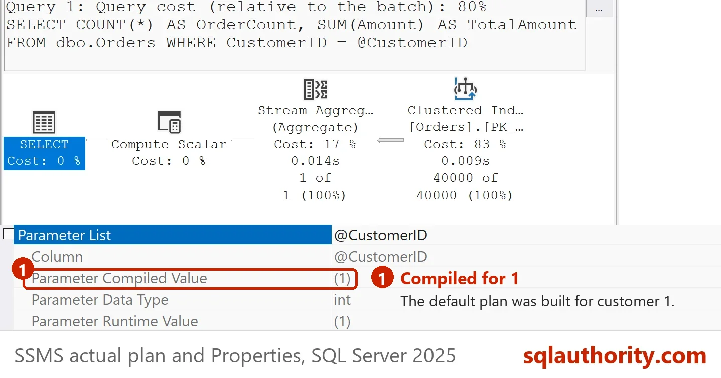 SSMS Properties of the SELECT node of the default plan: the Parameter List shows Parameter Compiled Value (1) and Parameter Runtime Value (1).