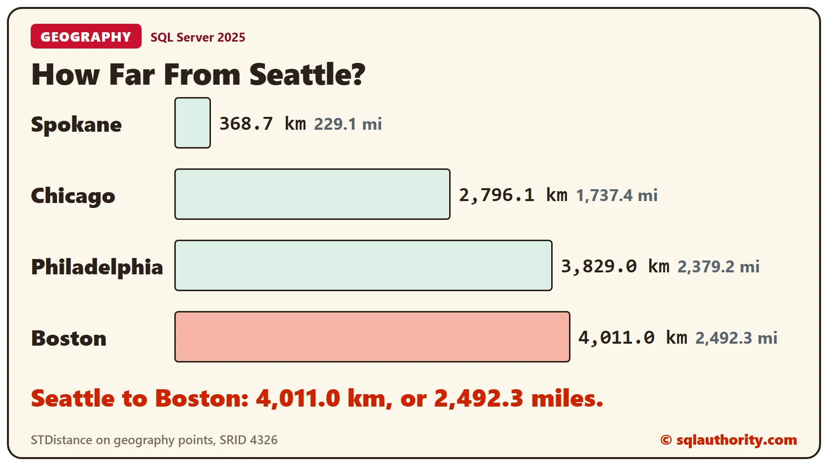 Bar chart of the distance from Seattle to four stops: Spokane 368.7 kilometers, Chicago 2,796.1, Philadelphia 3,829.0 and Boston 4,011.0, with Seattle to Boston highlighted as 2,492.3 miles