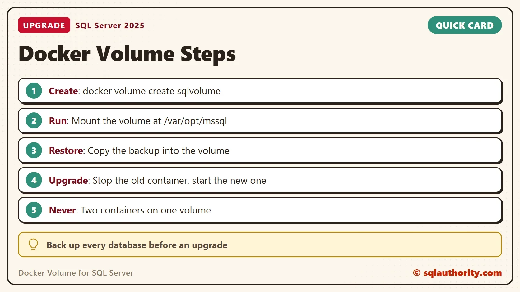 Quick card titled Docker Volume Steps: Create: docker volume create sqlvolume. Run: Mount the volume at /var/opt/mssql. Restore: Copy the backup into the volume. Upgrade: Stop the old container, start the new one. Never: Two containers on one volume. Tip: Back up every database before an upgrade.