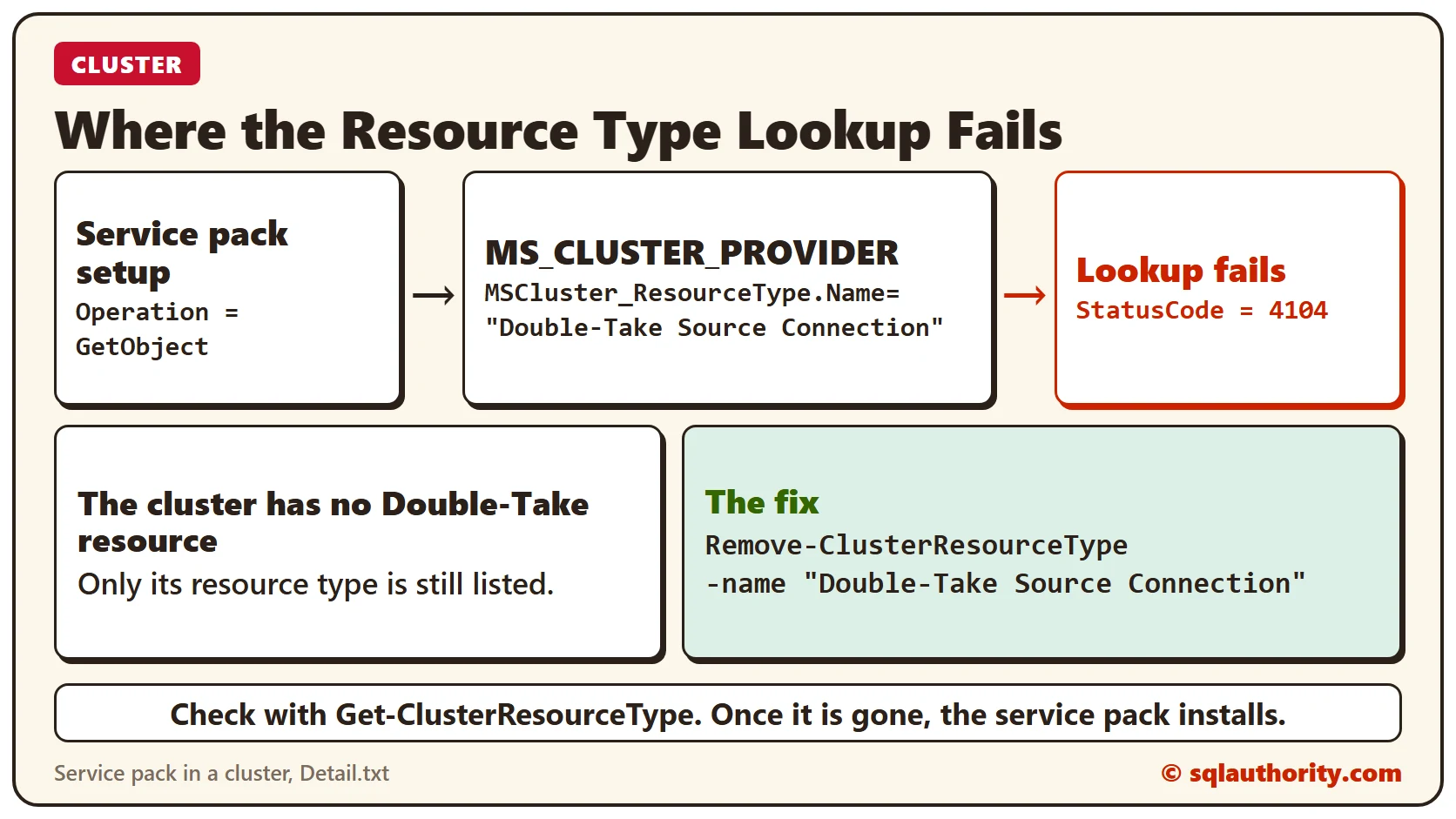 Diagram of service pack setup calling MS_CLUSTER_PROVIDER with the resource type name Double-Take Source Connection, failing with StatusCode 4104, and the fix with Remove-ClusterResourceType