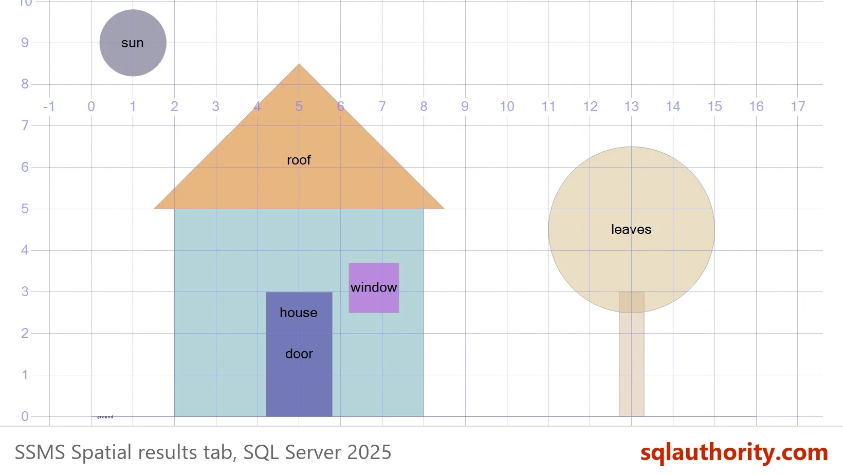 SSMS Spatial results tab with grid lines showing a house with a triangular roof, a door and a window, a round sun at the upper left and a tree with round leaves on the right, labeled sun, roof, house, door, window and leaves