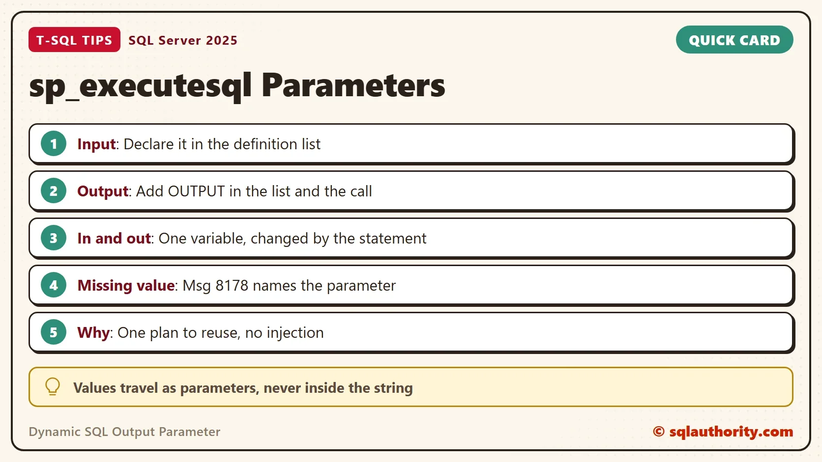 Quick card titled sp_executesql Parameters: Input: Declare it in the definition list. Output: Add OUTPUT in the list and the call. In and out: One variable, changed by the statement. Missing value: Msg 8178 names the parameter. Why: One plan to reuse, no injection. Tip: Values travel as parameters, never inside the string.