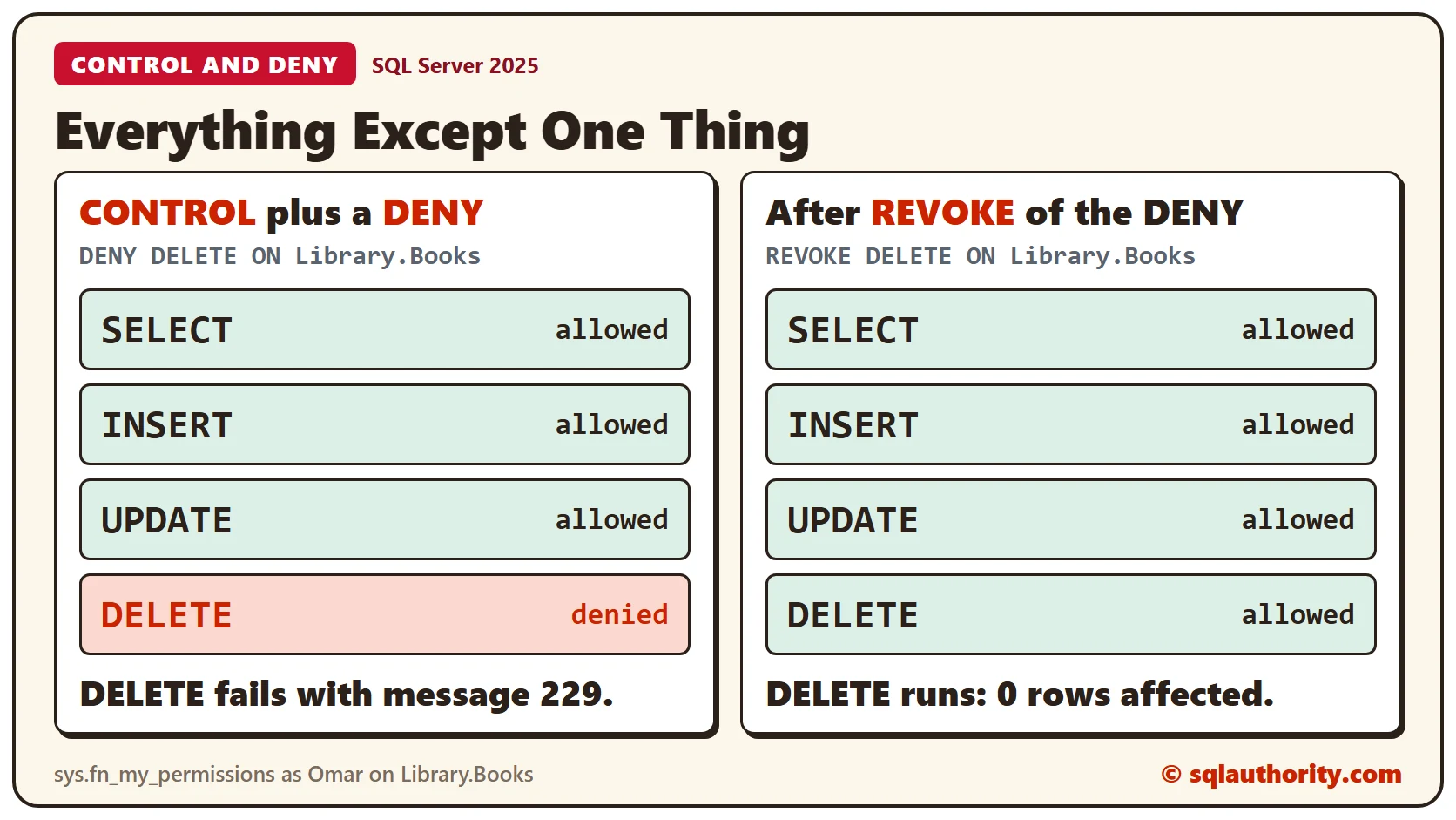 Two panels for the user Omar, who holds CONTROL on the Library schema. After DENY DELETE on Books, SELECT, INSERT and UPDATE are allowed and DELETE is denied. After REVOKE of that DENY, all four are allowed