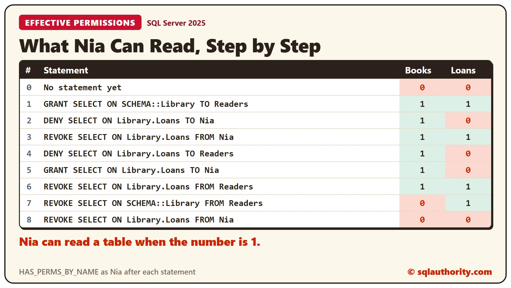 Table of the statements run and whether the user Nia can read Books and Loans after each one, with 1 for yes and 0 for no: 0: Books 0 Loans 0, 1: Books 1 Loans 1, 2: Books 1 Loans 0, 3: Books 1 Loans 1, 4: Books 1 Loans 0, 5: Books 1 Loans 0, 6: Books 1 Loans 1, 7: Books 0 Loans 1, 8: Books 0 Loans 0