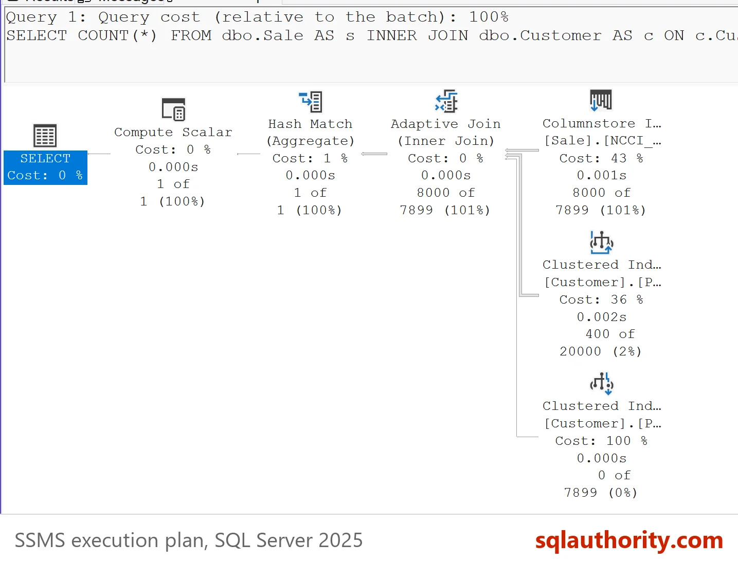 Plan of the join at compatibility level 150: Hash Match aggregate over an Adaptive Join with a Columnstore Index Scan and two Clustered Index scans, one branch showing 0 rows.