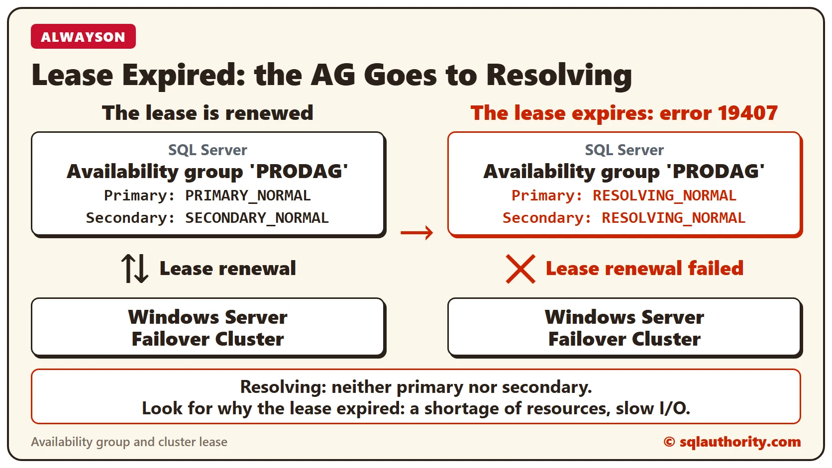 Diagram of an availability group and a Windows Server Failover Cluster: when the lease renewal fails, error 19407 appears and the group moves from PRIMARY_NORMAL and SECONDARY_NORMAL to RESOLVING_NORMAL