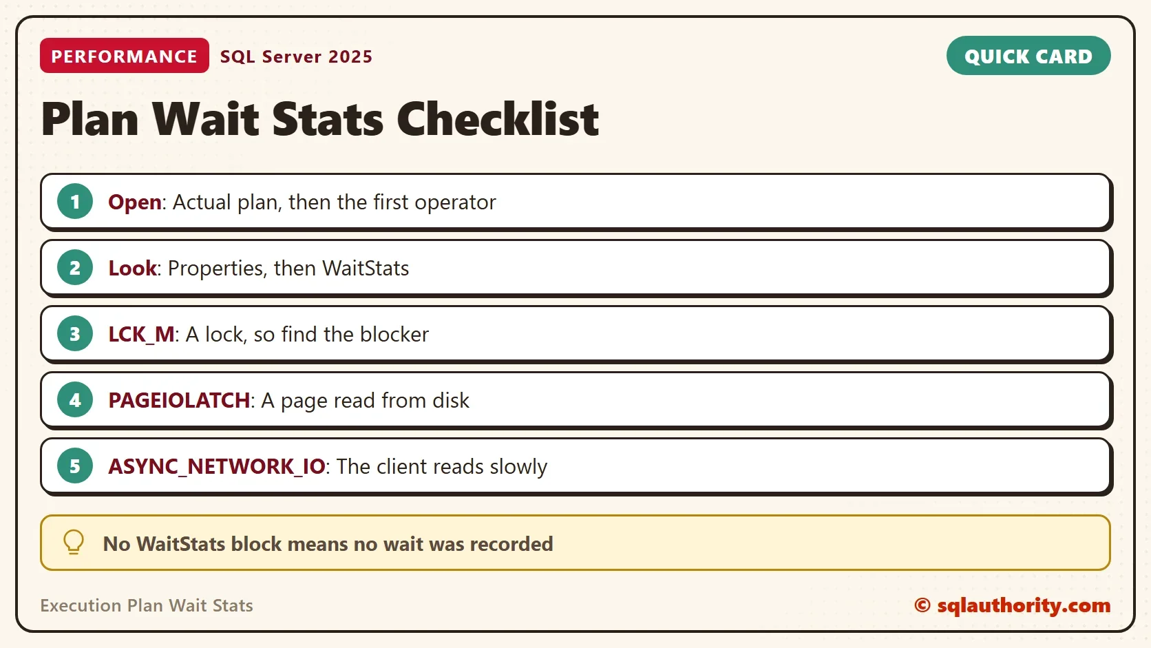Quick card titled Plan Wait Stats Checklist: Open: Actual plan, then the first operator. Look: Properties, then WaitStats. LCK_M: A lock, so find the blocker. PAGEIOLATCH: A page read from disk. ASYNC_NETWORK_IO: The client reads slowly. Tip: No WaitStats block means no wait was recorded.
