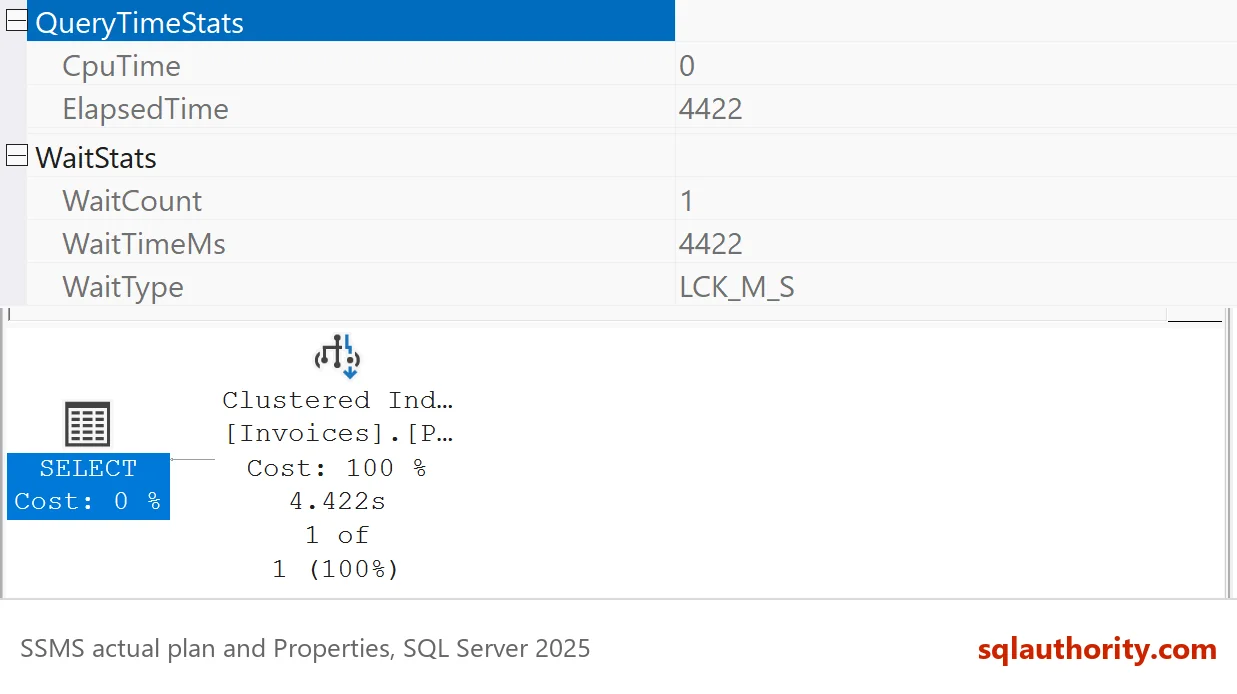 Actual plan of the blocked SELECT with the root Properties expanded: WaitStats shows WaitType LCK_M_S, WaitCount 1 and WaitTimeMs 4422, and QueryTimeStats shows ElapsedTime 4422 and CpuTime 0.