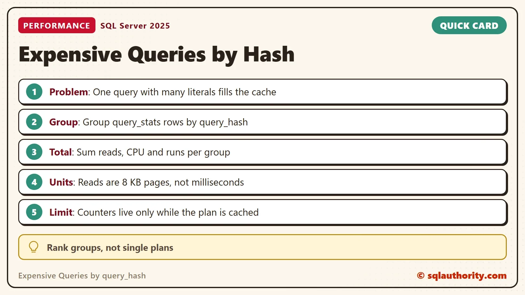 Quick card titled Expensive Queries by Hash: Problem: One query with many literals fills the cache. Group: Group query_stats rows by query_hash. Total: Sum reads, CPU and runs per group. Units: Reads are 8 KB pages, not milliseconds. Limit: Counters live only while the plan is cached. Tip: Rank groups, not single plans.