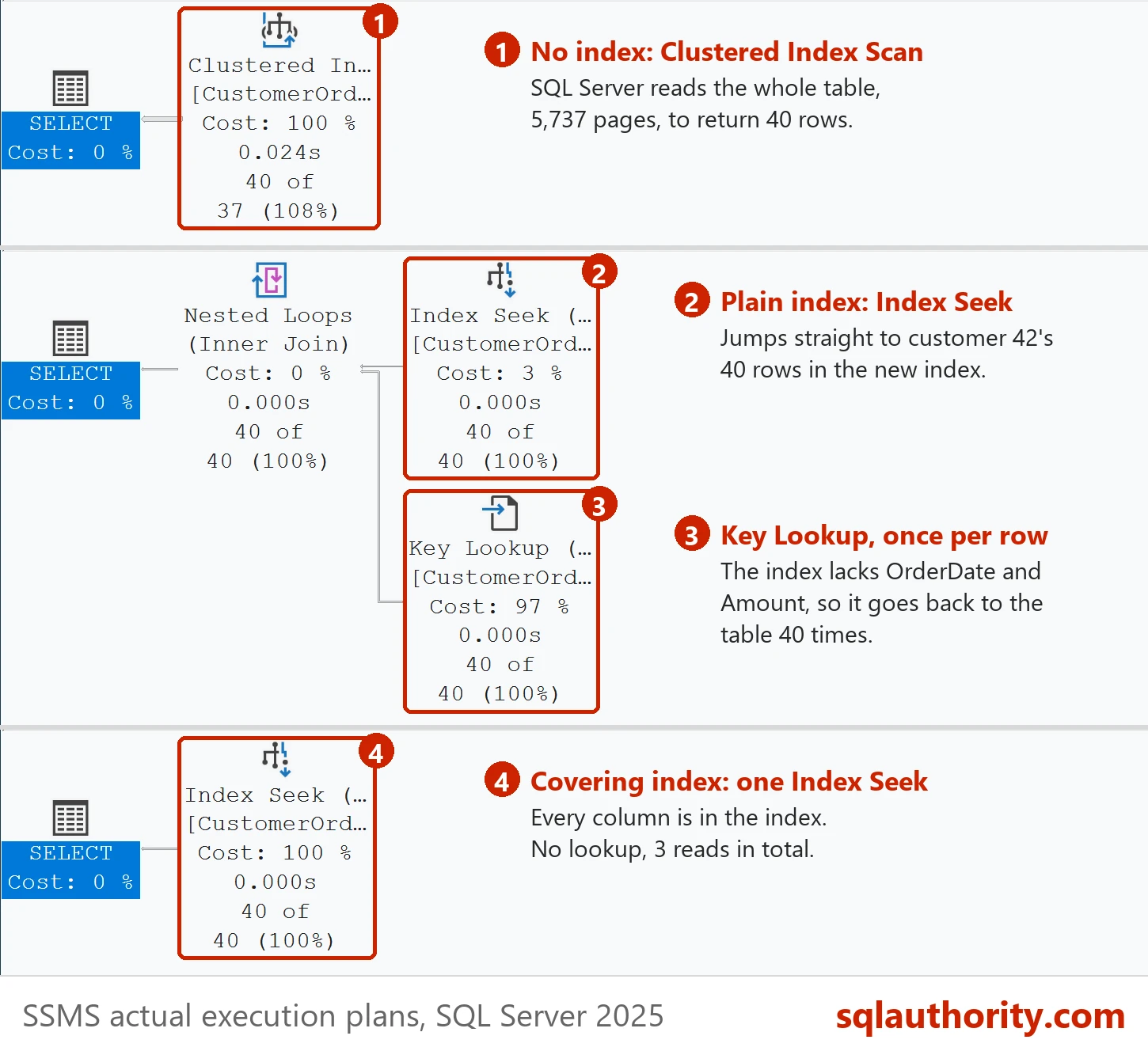 SSMS actual execution plans of the same query three ways, annotated: a Clustered Index Scan with no index, an Index Seek plus a Key Lookup with a plain index, and a single Index Seek with a covering index