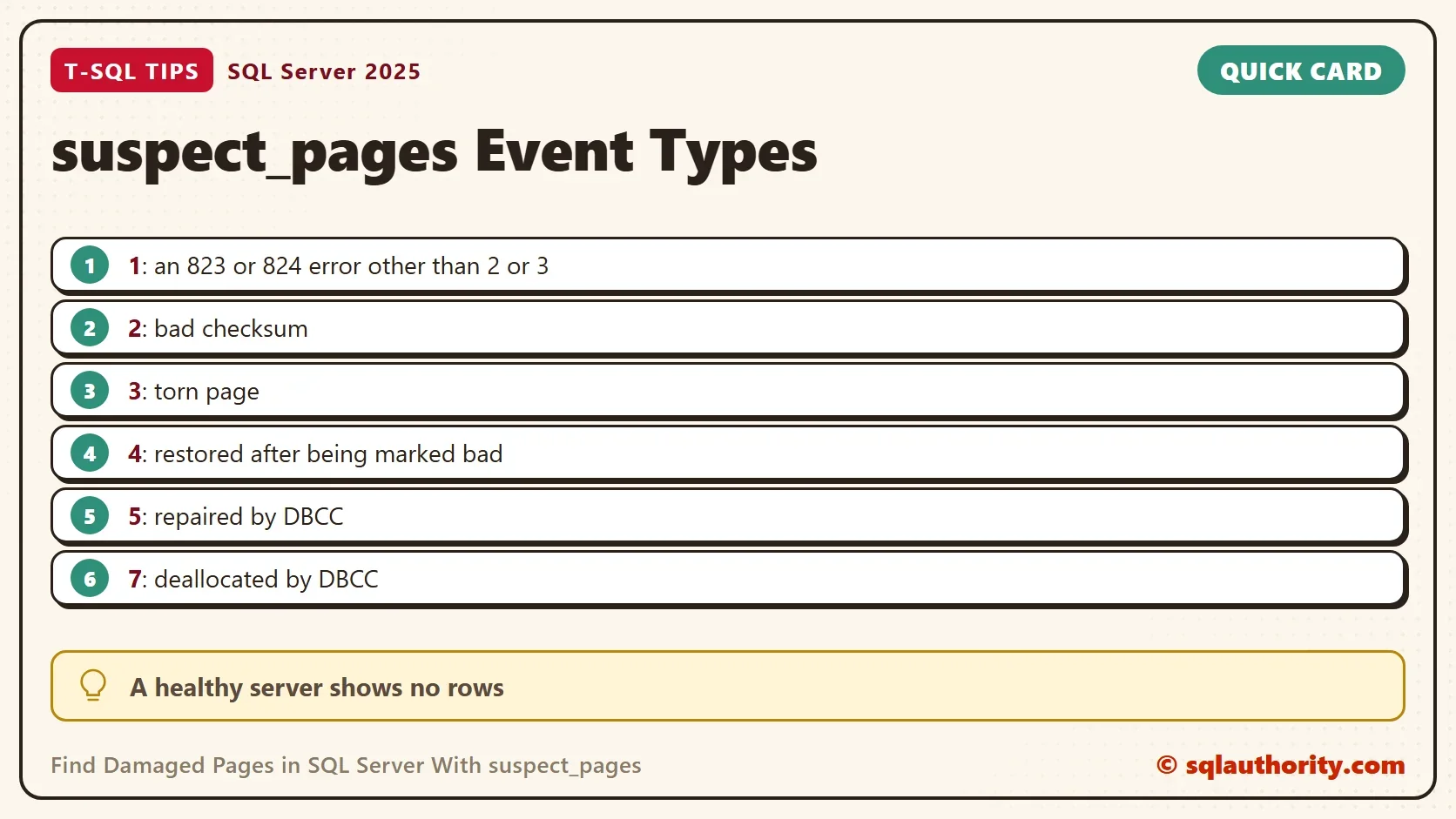 Quick card titled suspect_pages Event Types: 1: an 823 or 824 error other than 2 or 3. 2: bad checksum. 3: torn page. 4: restored after being marked bad. 5: repaired by DBCC. 7: deallocated by DBCC. Tip: A healthy server shows no rows.