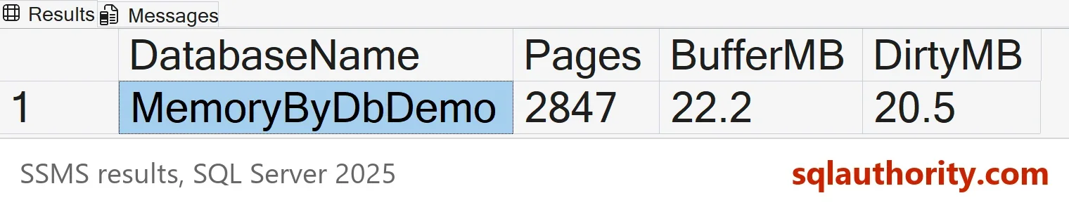 SSMS result grid with one row for MemoryByDbDemo showing 2847 pages, 22.2 MB in the buffer pool and 20.5 MB of dirty pages
