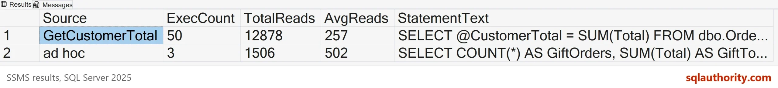 SSMS result grid with two rows, GetCustomerTotal with ExecCount 50, TotalReads 12878 and AvgReads 257, and ad hoc with ExecCount 3, TotalReads 1506 and AvgReads 502