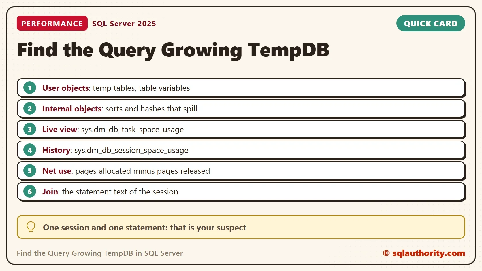 Quick card titled Find the Query Growing TempDB: User objects: temp tables, table variables. Internal objects: sorts and hashes that spill. Live view: sys.dm_db_task_space_usage. History: sys.dm_db_session_space_usage. Net use: pages allocated minus pages released. Join: the statement text of the session. Tip: One session and one statement: that is your suspect