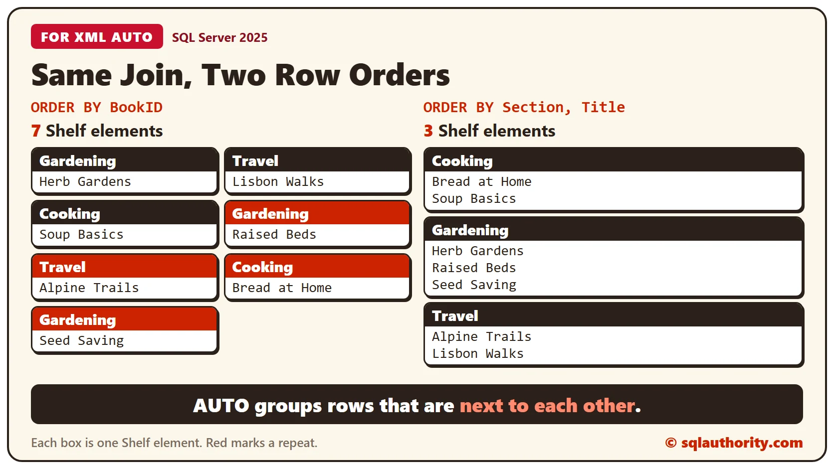 Seven books on three shelves as XML: ordered by BookID the Shelf element repeats seven times, with Gardening, Travel and Cooking coming back again and again, while ordered by Section and Title there are only three Shelf elements holding two or three books each