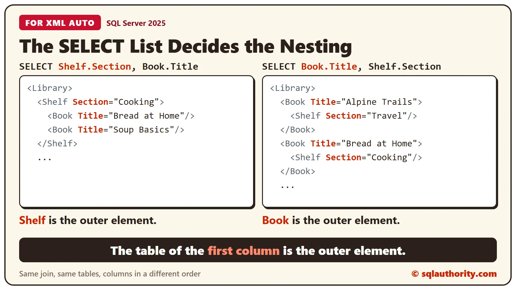 Two XML snippets from the same join: with Shelf.Section first, a Shelf element holds Book elements; with Book.Title first, each Book element holds one Shelf element