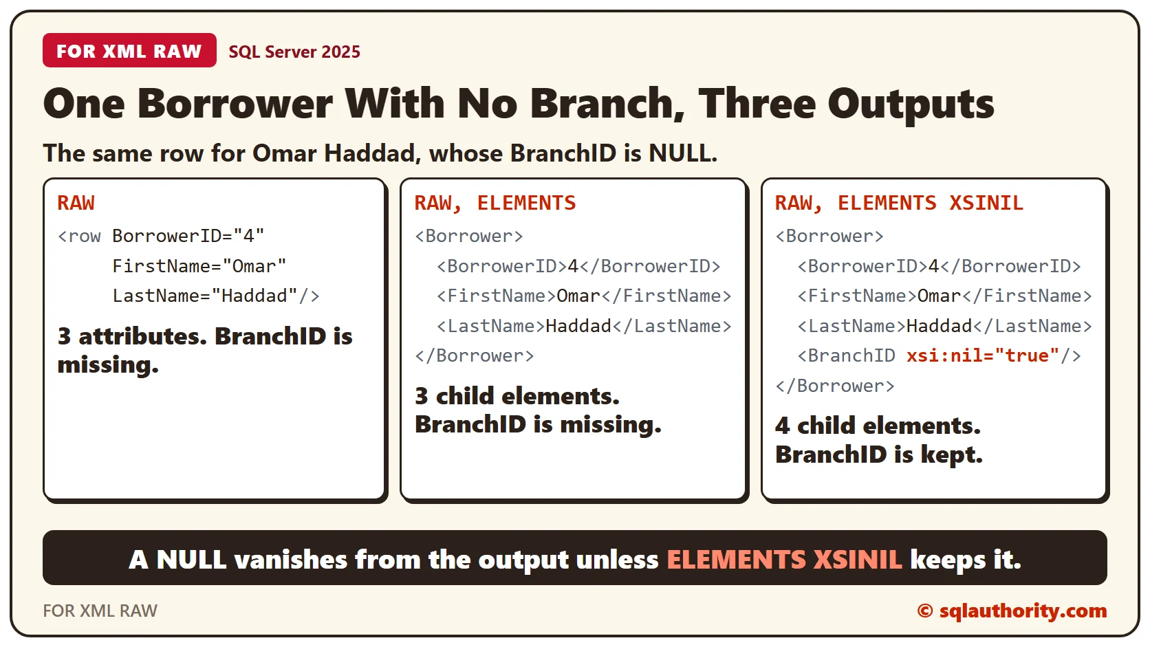 One borrower whose BranchID is NULL shown three ways: RAW writes three attributes and no BranchID, RAW with ELEMENTS writes three child elements, and ELEMENTS XSINIL writes four with BranchID marked xsi:nil true