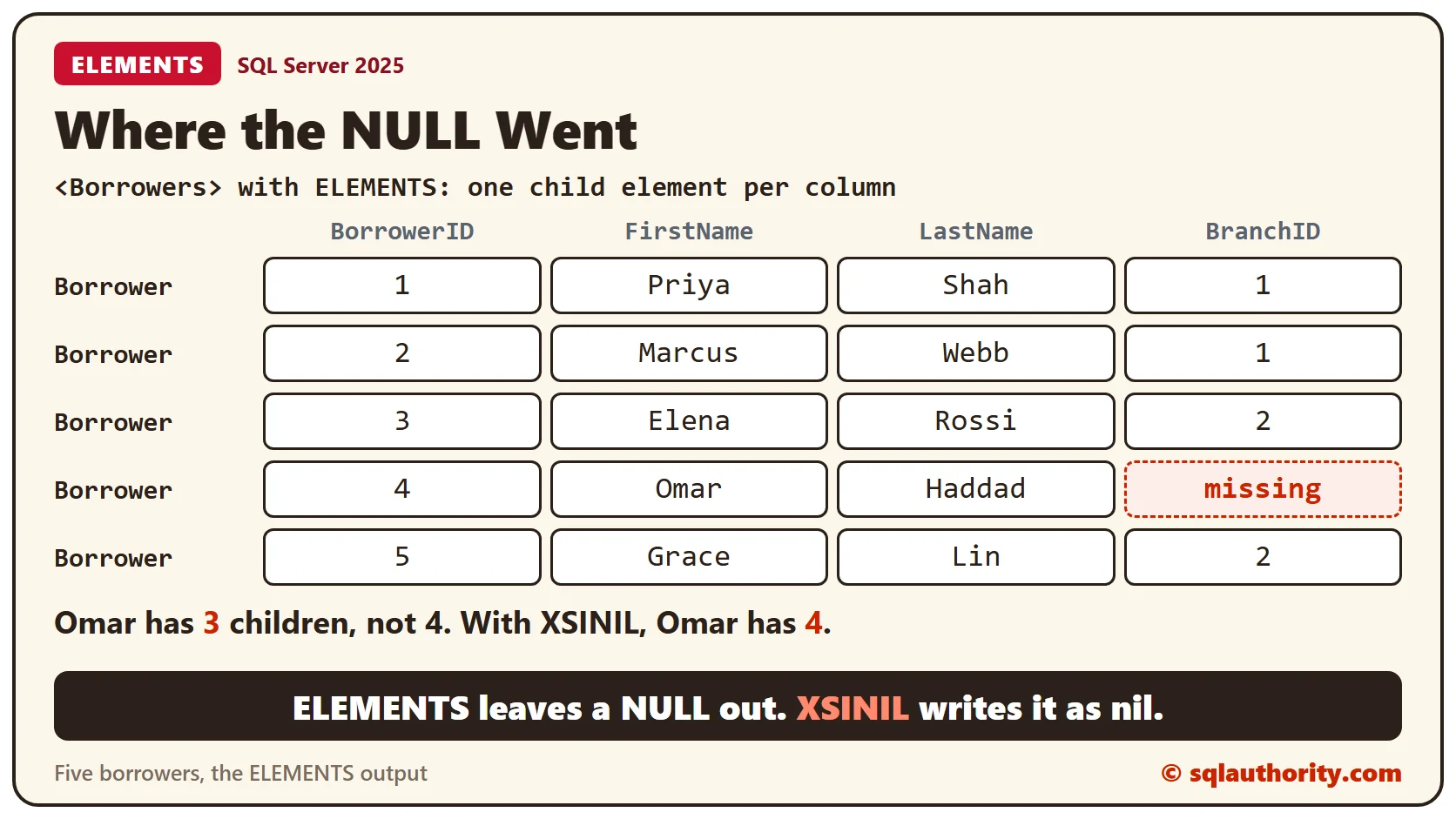 Five borrowers as child elements in a grid, with every element present except the BranchID of Omar Haddad, shown as missing; with XSINIL Omar has four children instead of three
