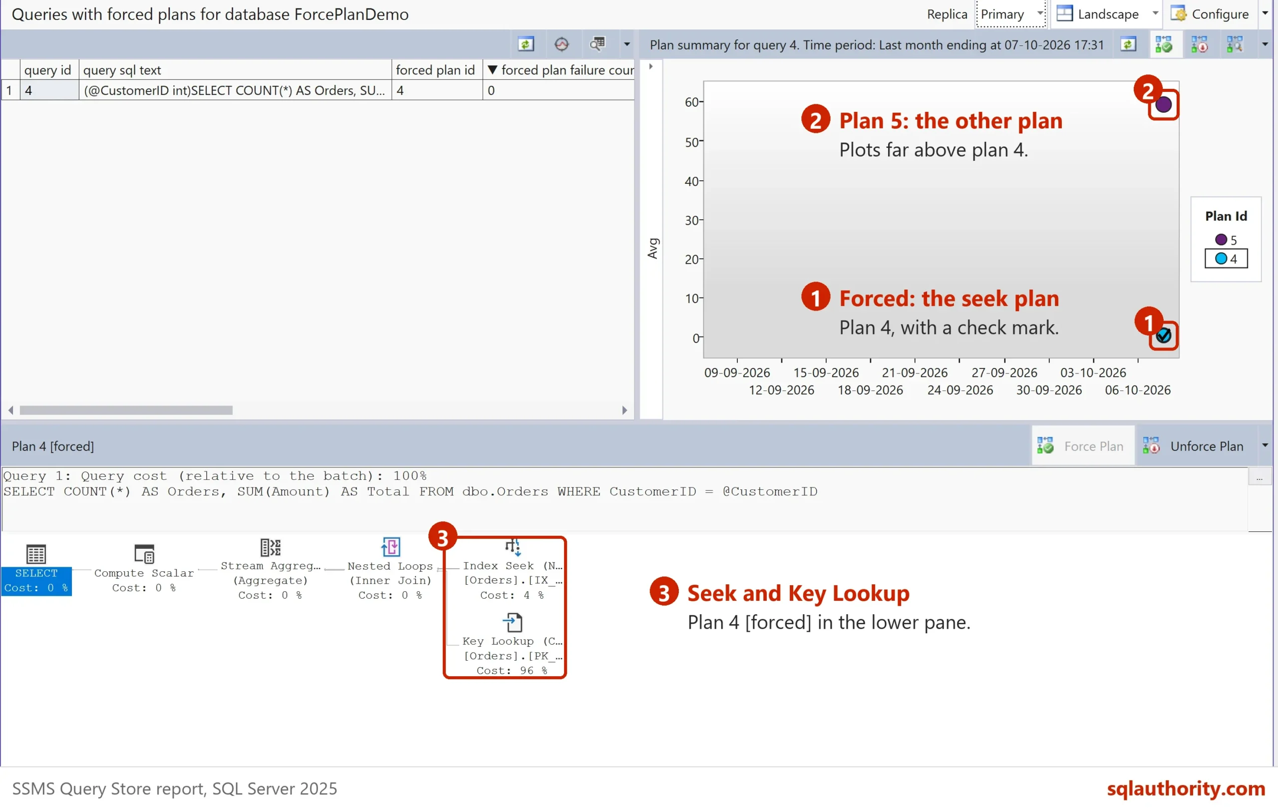 SSMS Query Store report Queries With Forced Plans for ForcePlanDemo: query 4 with forced plan id 4, the plan summary chart with plan 4 marked by a check mark and plan 5 far above it, and the forced Index Seek and Key Lookup plan below the chart.
